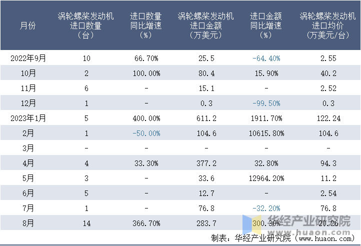 2022-2023年8月中国涡轮螺桨发动机进口情况统计表