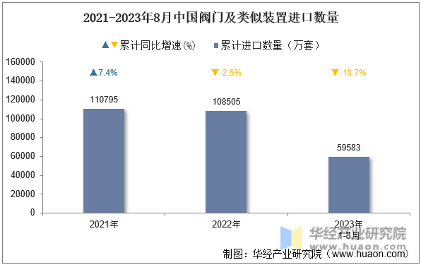 2021-2023年8月中国阀门及类似装置进口数量