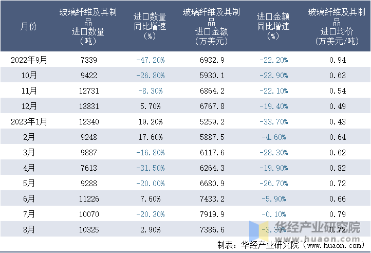 2022-2023年8月中国玻璃纤维及其制品进口情况统计表