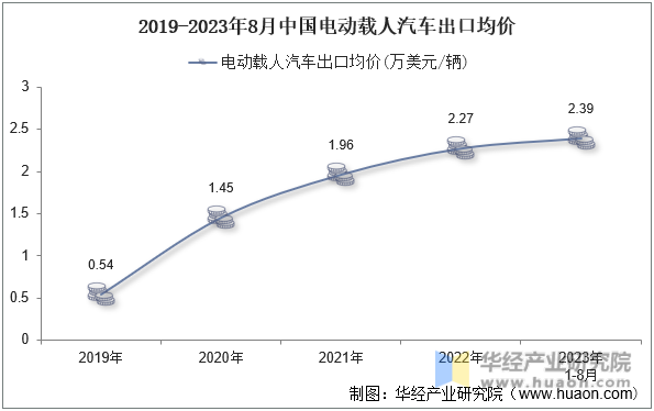 2019-2023年8月中国电动载人汽车出口均价