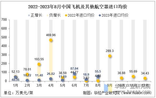 2022-2023年8月中国飞机及其他航空器进口均价