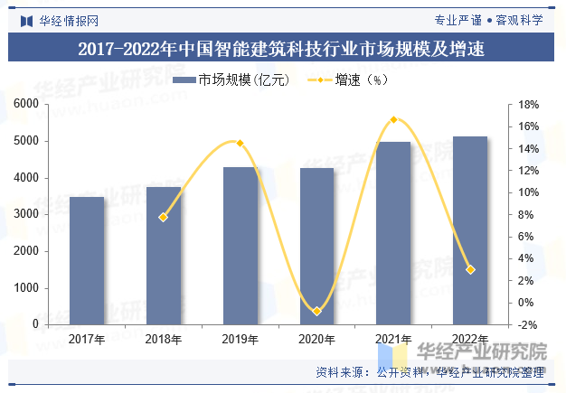 2017-2022年中国智能建筑科技行业市场规模及增速