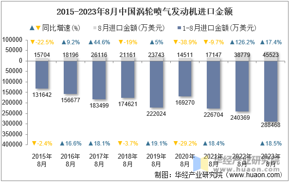 2015-2023年8月中国涡轮喷气发动机进口金额
