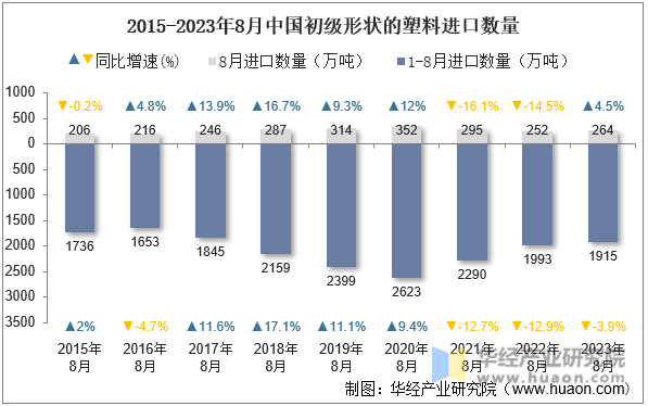 2015-2023年8月中国初级形状的塑料进口数量