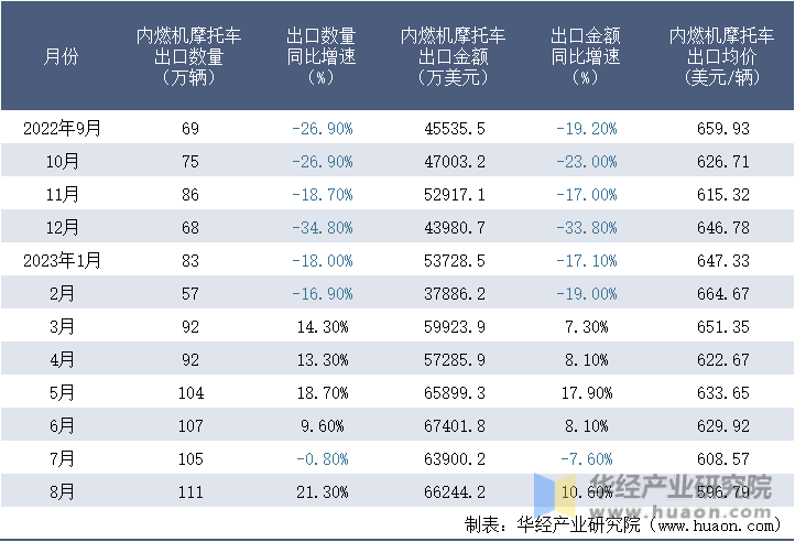 2022-2023年8月中国内燃机摩托车出口情况统计表