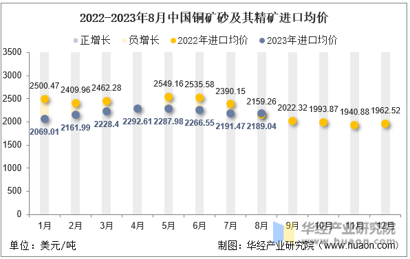 2022-2023年8月中国铜矿砂及其精矿进口均价