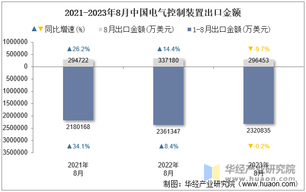 2021-2023年8月中国电气控制装置出口金额