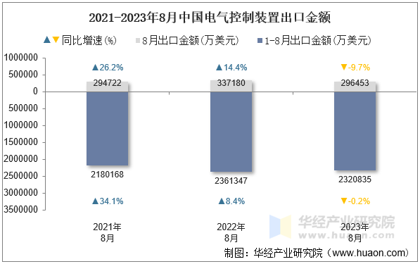 2021-2023年8月中国电气控制装置出口金额