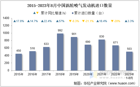 2015-2023年8月中国涡轮喷气发动机进口数量