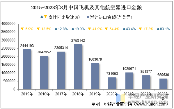 2015-2023年8月中国飞机及其他航空器进口金额