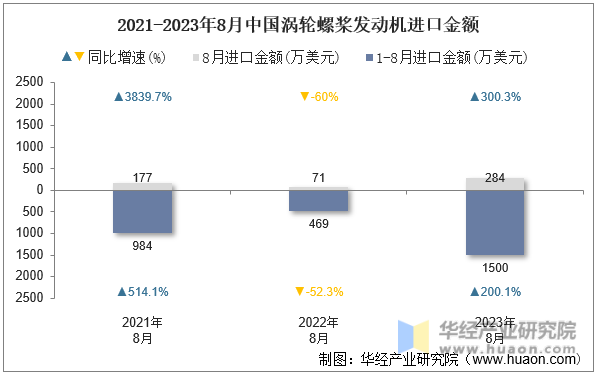 2021-2023年8月中国涡轮螺桨发动机进口金额