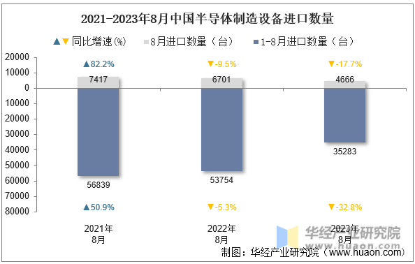 2021-2023年8月中国半导体制造设备进口数量