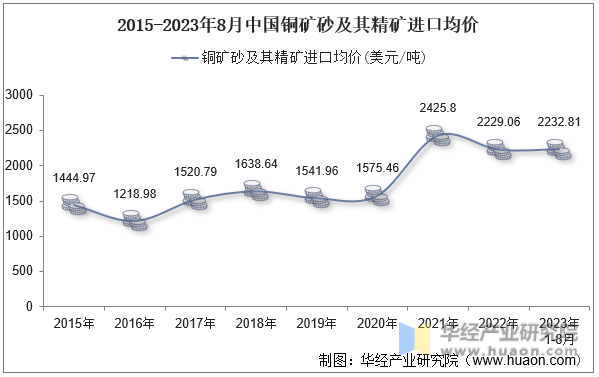 2015-2023年8月中国铜矿砂及其精矿进口均价