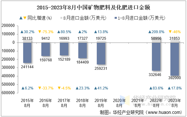 2015-2023年8月中国矿物肥料及化肥进口金额