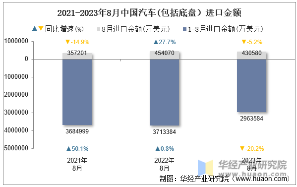 2021-2023年8月中国汽车(包括底盘）进口金额