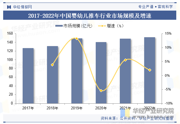 2017-2022年中国婴幼儿推车行业市场规模及增速