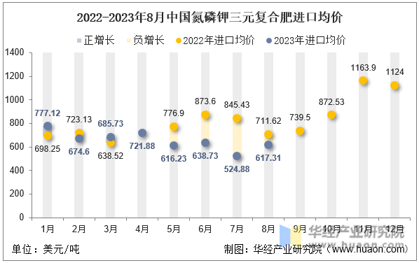 2022-2023年8月中国氮磷钾三元复合肥进口均价