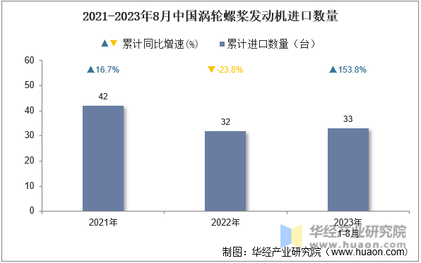 2021-2023年8月中国涡轮螺桨发动机进口数量