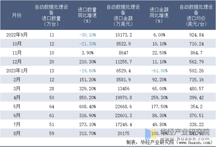 2022-2023年8月中国自动数据处理设备进口情况统计表