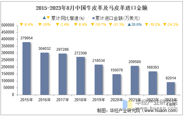 2015-2023年8月中国牛皮革及马皮革进口金额