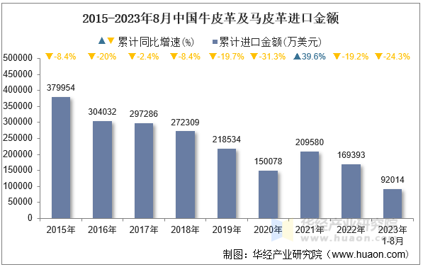 2015-2023年8月中国牛皮革及马皮革进口金额