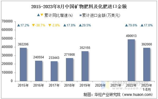 2015-2023年8月中国矿物肥料及化肥进口金额