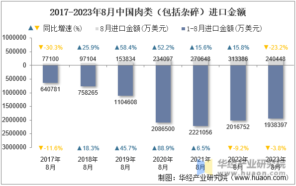 2017-2023年8月中国肉类（包括杂碎）进口金额