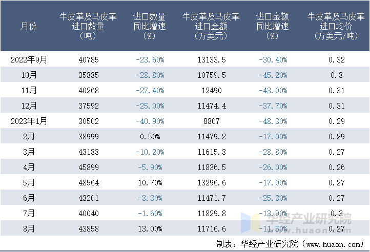 2022-2023年8月中国牛皮革及马皮革进口情况统计表