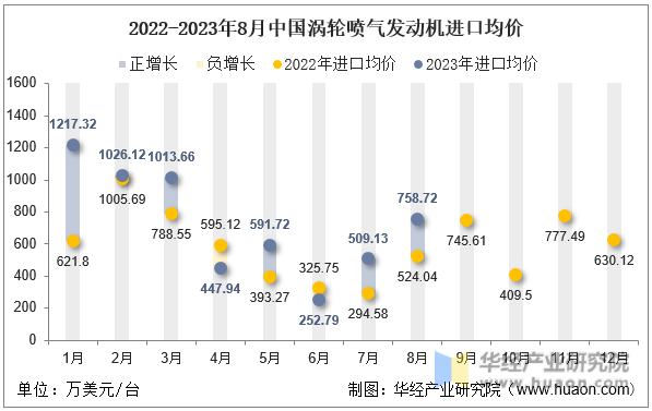 2022-2023年8月中国涡轮喷气发动机进口均价