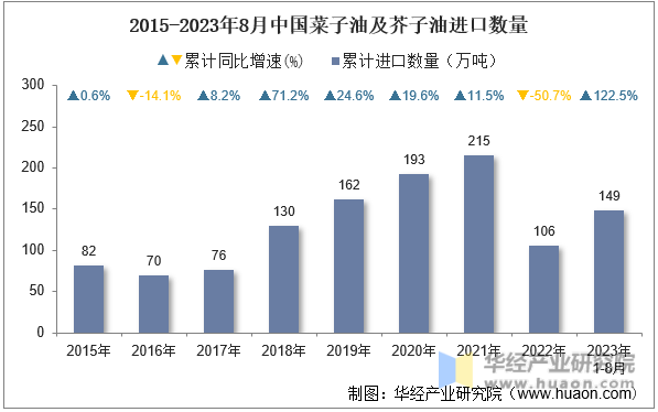 2015-2023年8月中国菜子油及芥子油进口数量