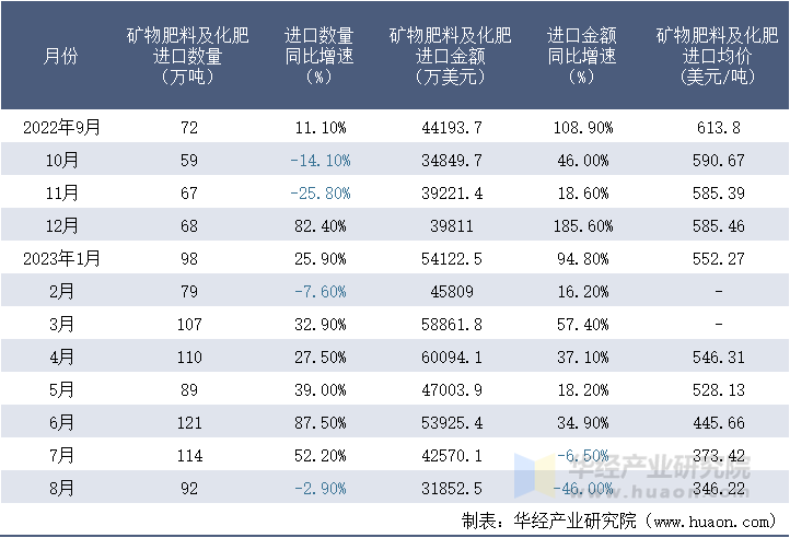 2022-2023年8月中国矿物肥料及化肥进口情况统计表