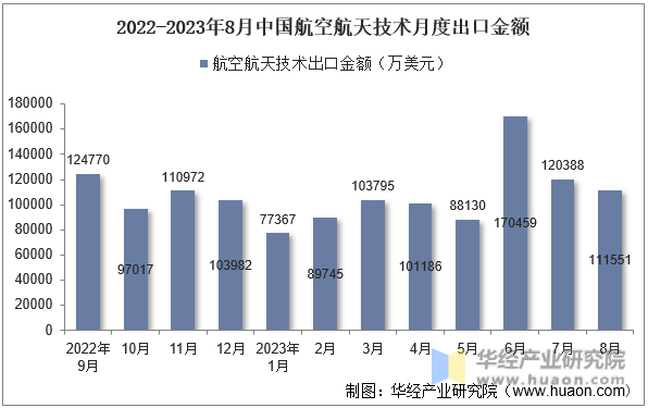 2022-2023年8月中国航空航天技术月度出口金额