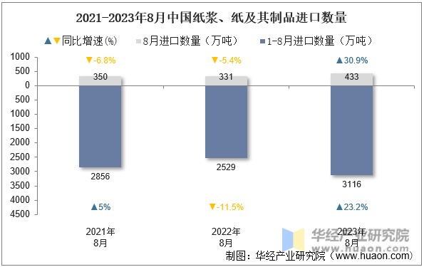 2021-2023年8月中国纸浆、纸及其制品进口数量