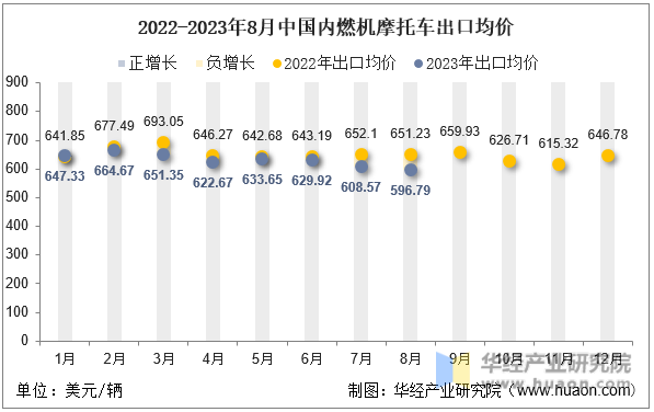 2022-2023年8月中国内燃机摩托车出口均价