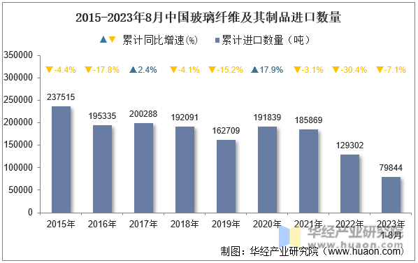 2015-2023年8月中国玻璃纤维及其制品进口数量