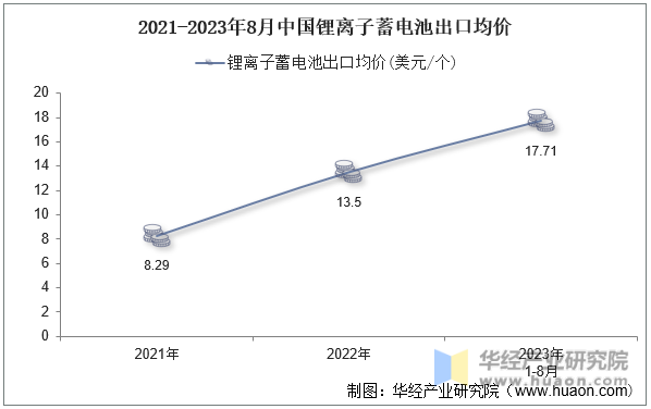 2021-2023年8月中国锂离子蓄电池出口均价