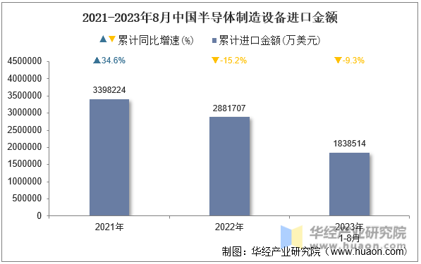2021-2023年8月中国半导体制造设备进口金额