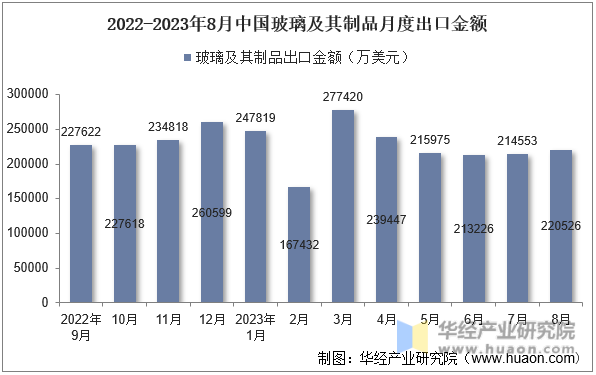 2022-2023年8月中国玻璃及其制品月度出口金额