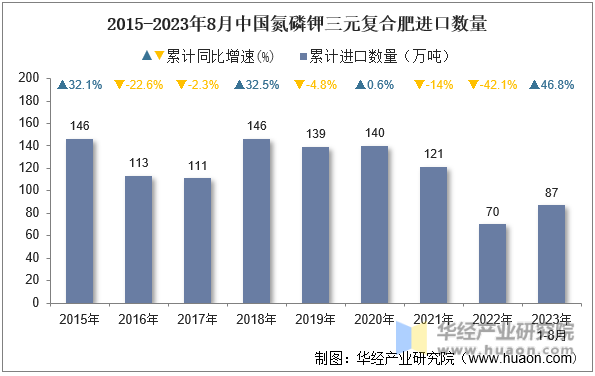 2015-2023年8月中国氮磷钾三元复合肥进口数量