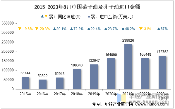 2015-2023年8月中国菜子油及芥子油进口金额