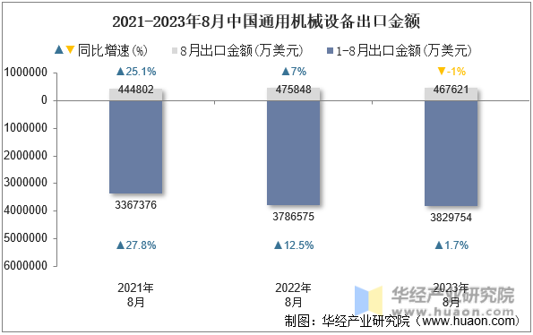 2021-2023年8月中国通用机械设备出口金额