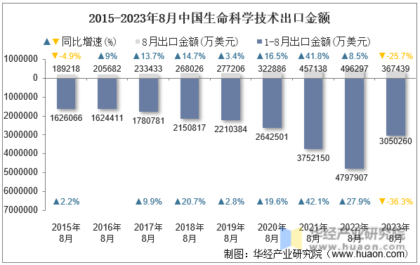 2015-2023年8月中国生命科学技术出口金额
