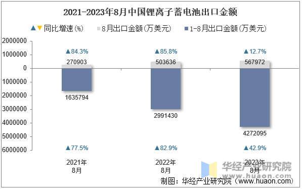 2021-2023年8月中国锂离子蓄电池出口金额
