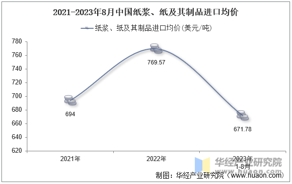 2021-2023年8月中国纸浆、纸及其制品进口均价
