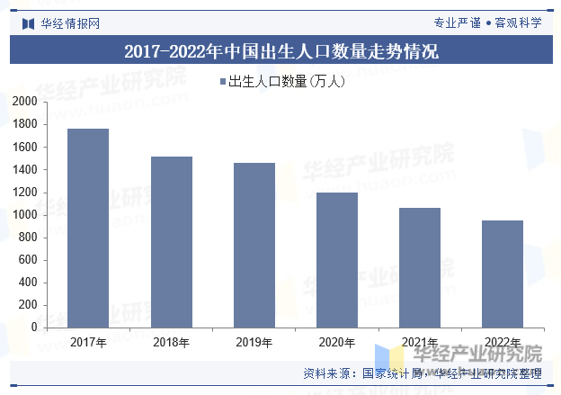 2017-2022年中国出生人口数量走势情况