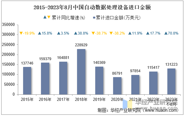 2015-2023年8月中国自动数据处理设备进口金额