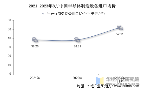 2021-2023年8月中国半导体制造设备进口均价