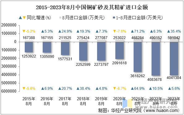 2015-2023年8月中国铜矿砂及其精矿进口金额