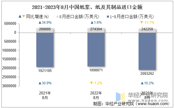 2021-2023年8月中国纸浆、纸及其制品进口金额