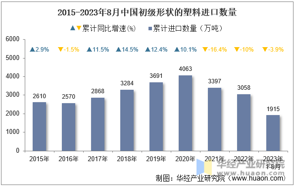 2015-2023年8月中国初级形状的塑料进口数量